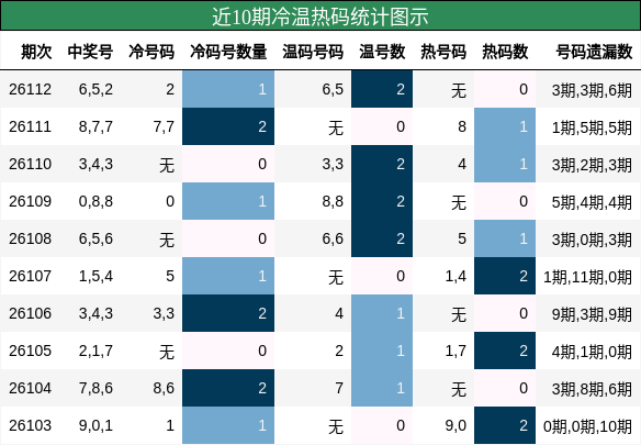冷温热码分析