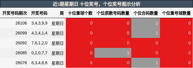 十位奖号分析，个位奖号分析