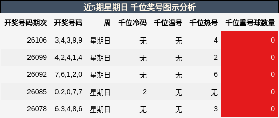 千位奖号分析