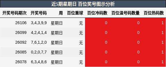 百位奖号分析
