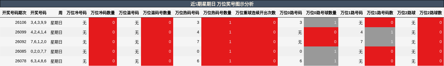 万位奖号分析