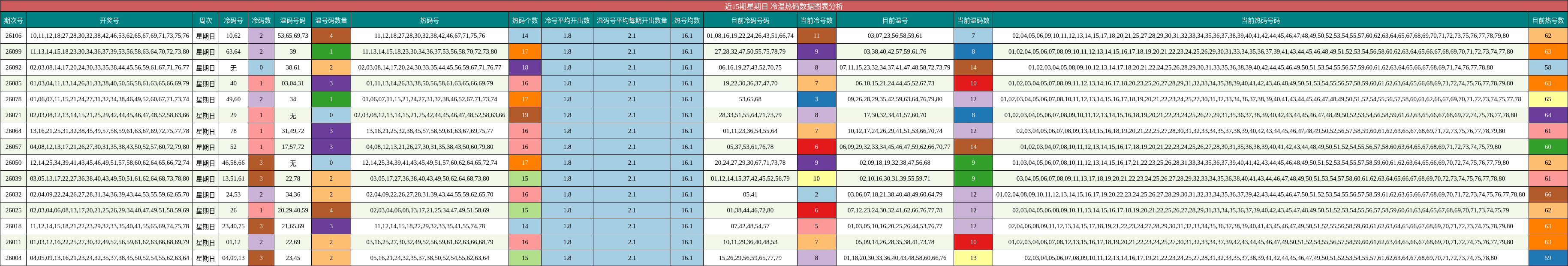 冷温热码分析