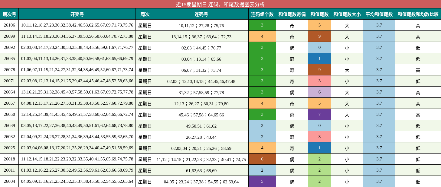 连码分析，和尾分析