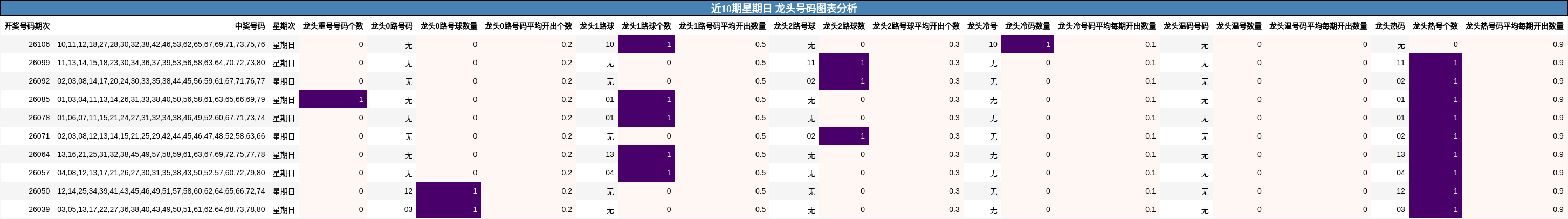 近10期星期日 龙头号码图表分析