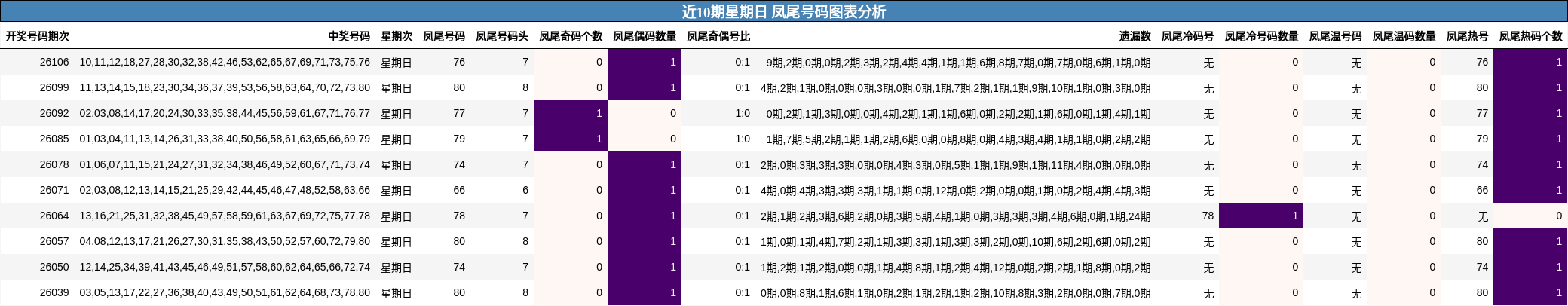 近10期星期日 凤尾号码图表分析