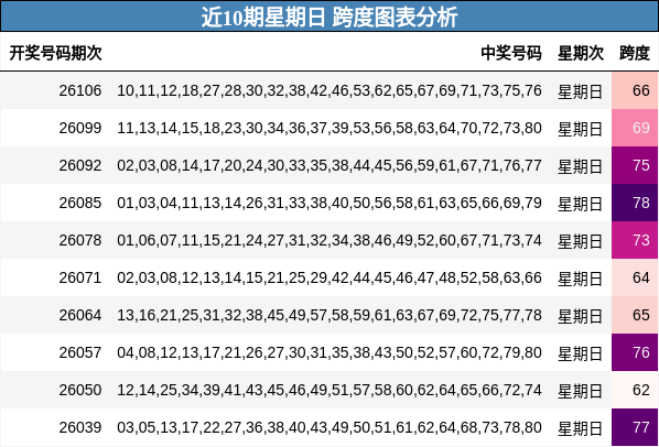 近10期星期日 跨度图表分析
