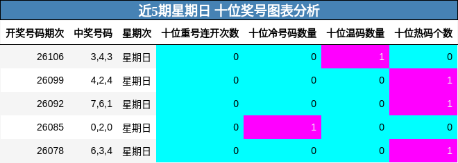 近5期星期日 十位奖号图表分析