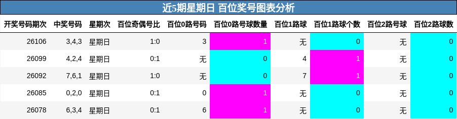近5期星期日 百位奖号图表分析