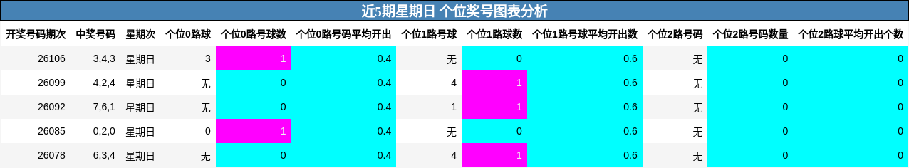 近5期星期日 个位奖号图表分析