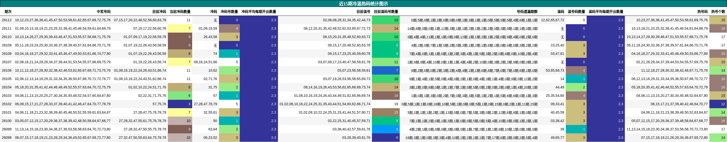 近15期冷温热码统计图示