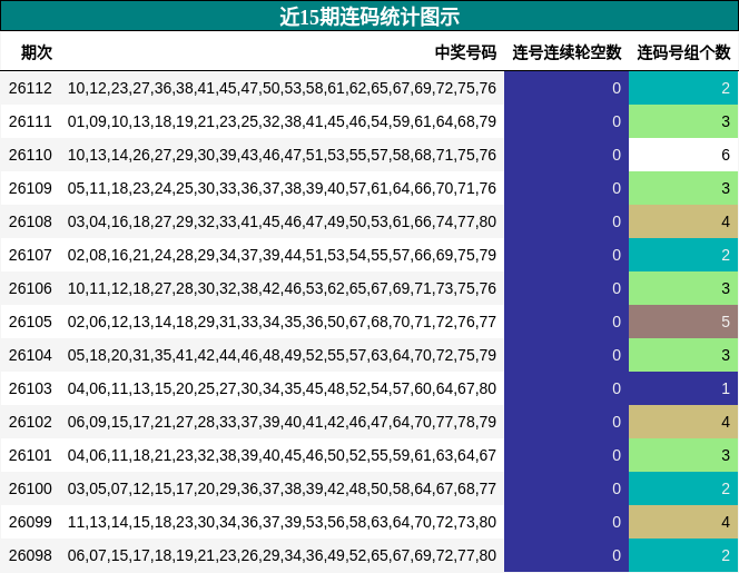 近15期连码统计图示
