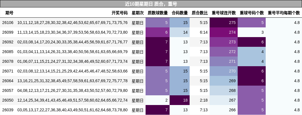 近10期星期日 质合，重号