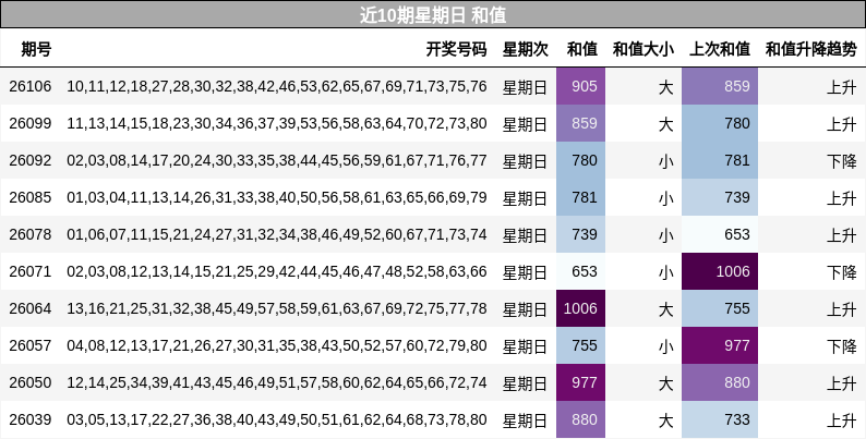 近10期星期日 和值