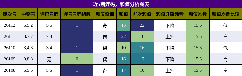 连码分析，和值分析