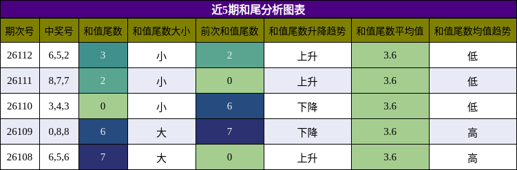 和尾分析