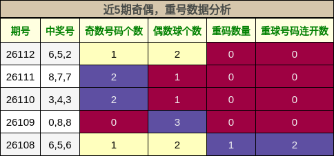 奇偶分析，重号分析