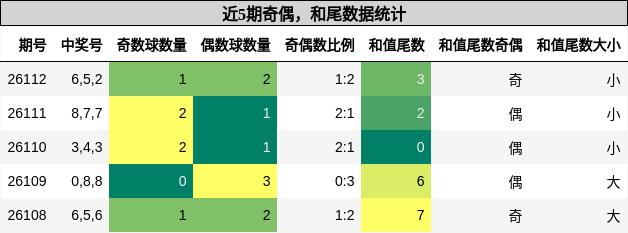奇偶分析，和尾分析