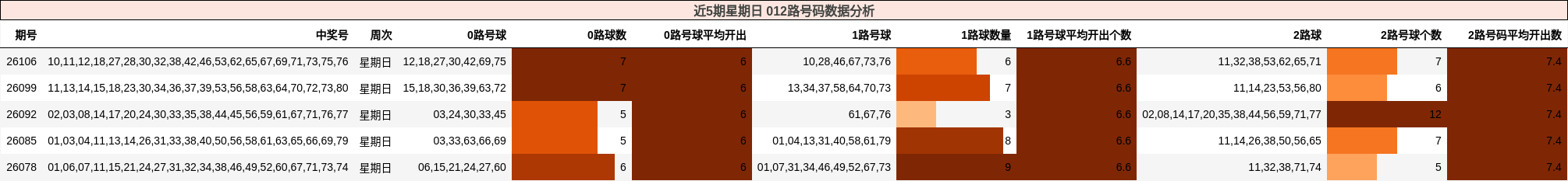 近5期星期日 012路号码数据分析