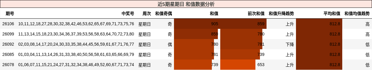 近5期星期日 和值数据分析