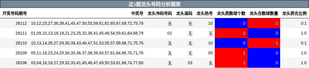 近5期龙头号码分析图表