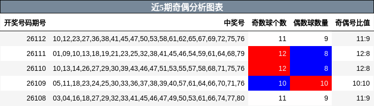 近5期奇偶分析图表
