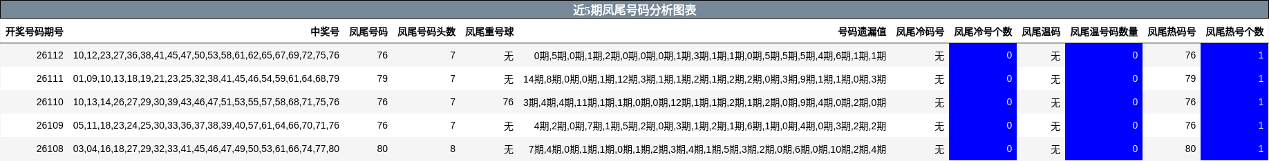近5期凤尾号码分析图表