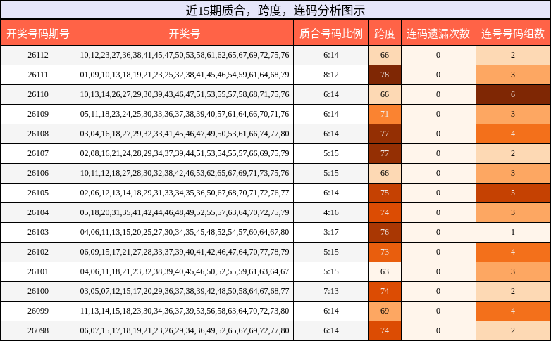 质合分析，跨度分析，连码分析
