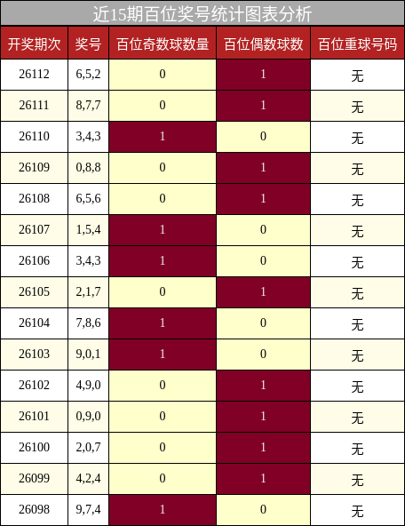 近15期百位奖号统计图表分析