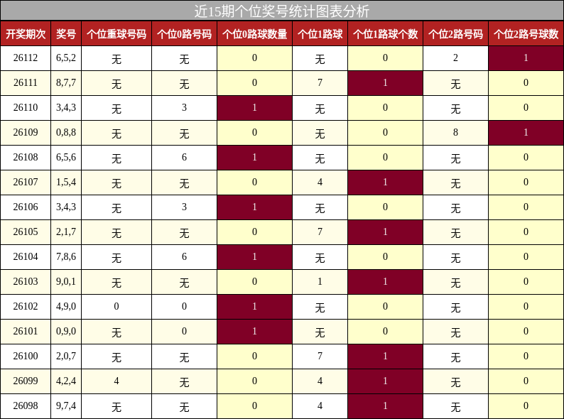 近15期个位奖号统计图表分析