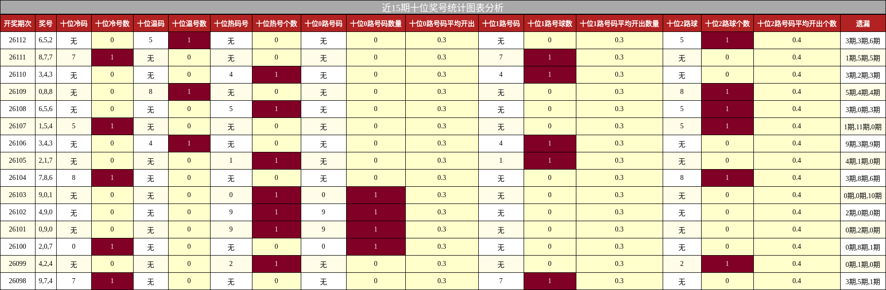 近15期十位奖号统计图表分析