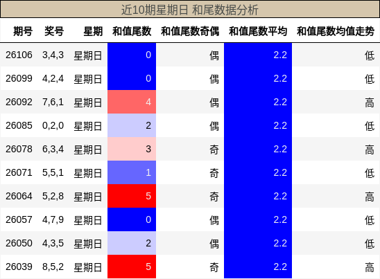 近10期星期日 和尾数据分析