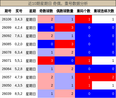 近10期星期日 奇偶，重号数据分析