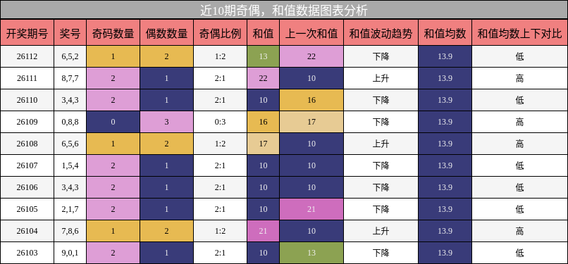 奇偶分析，和值分析