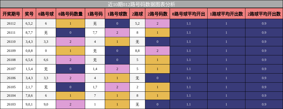 012路号码分析