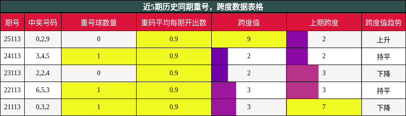 重号分析，跨度分析