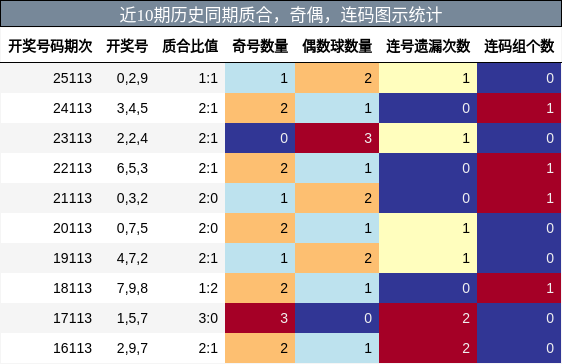 质合分析，奇偶分析，连码分析