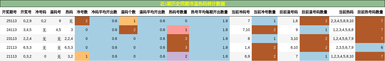 冷温热码分析