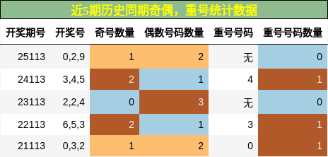 奇偶分析，重号分析
