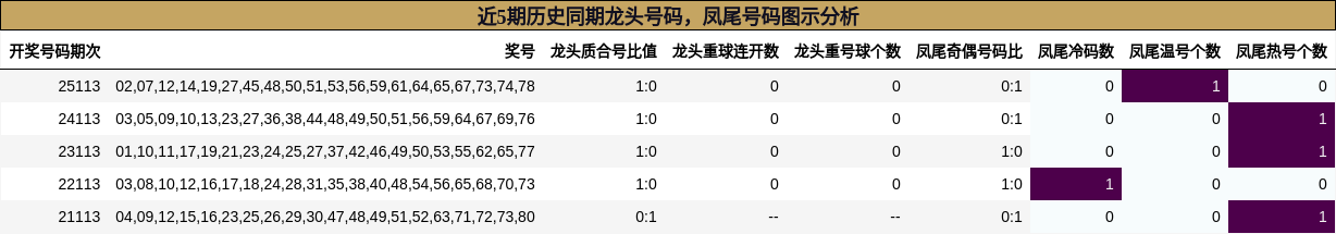 近5期历史同期龙头号码，凤尾号码图示分析