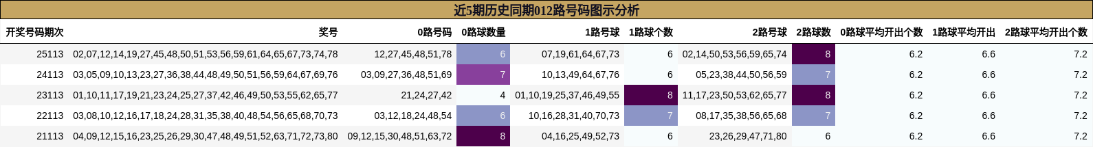 近5期历史同期012路号码图示分析