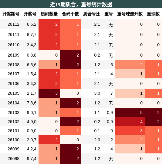 质合分析，重号分析