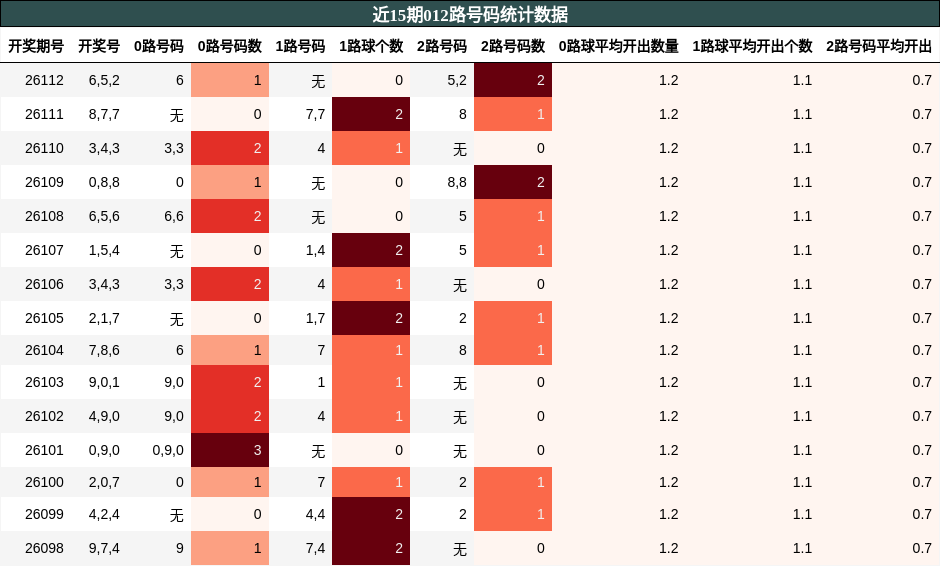 012路号码分析