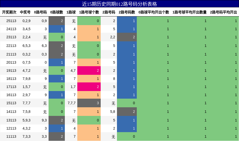 012路号码分析