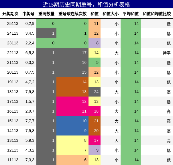 重号分析，和值分析