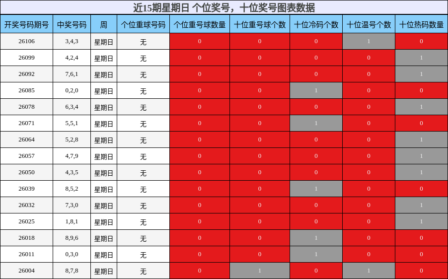 近15期星期日 个位奖号，十位奖号图表数据