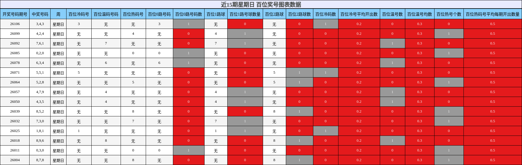近15期星期日 百位奖号图表数据