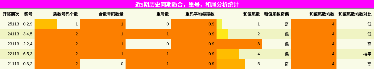质合分析，重号分析，和尾分析