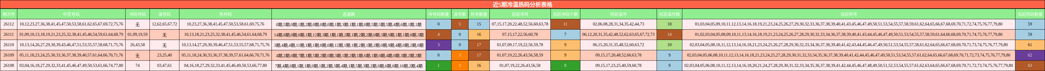 近5期冷温热码分析表格