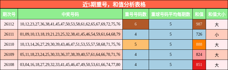 近5期重号，和值分析表格