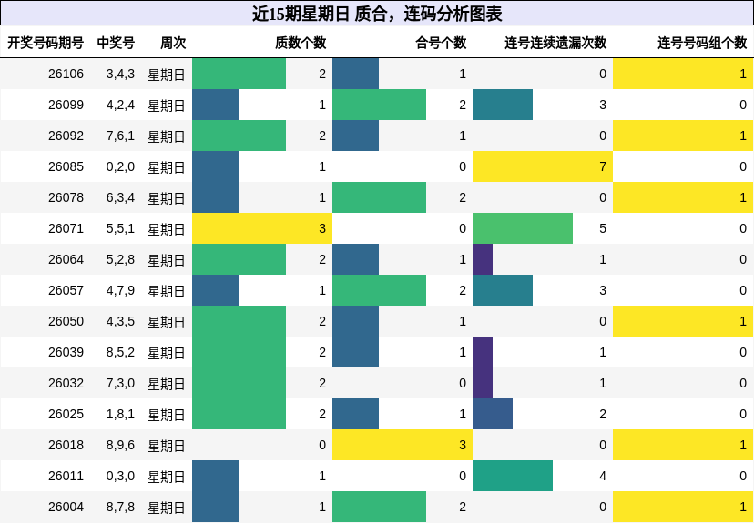 近15期星期日 质合，连码分析图表